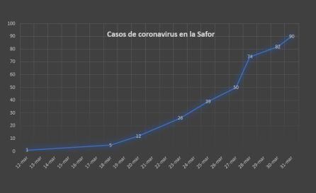 Evolución de los casos de coronavirus en la Safor