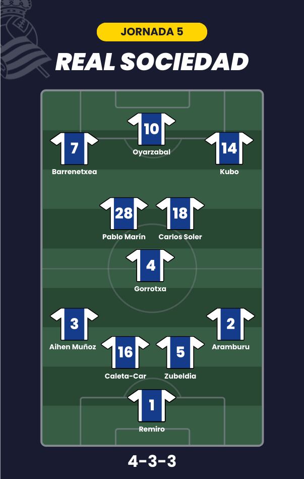 Posible alineación de la Real Sociedad para la jornada 5 de LaLiga.