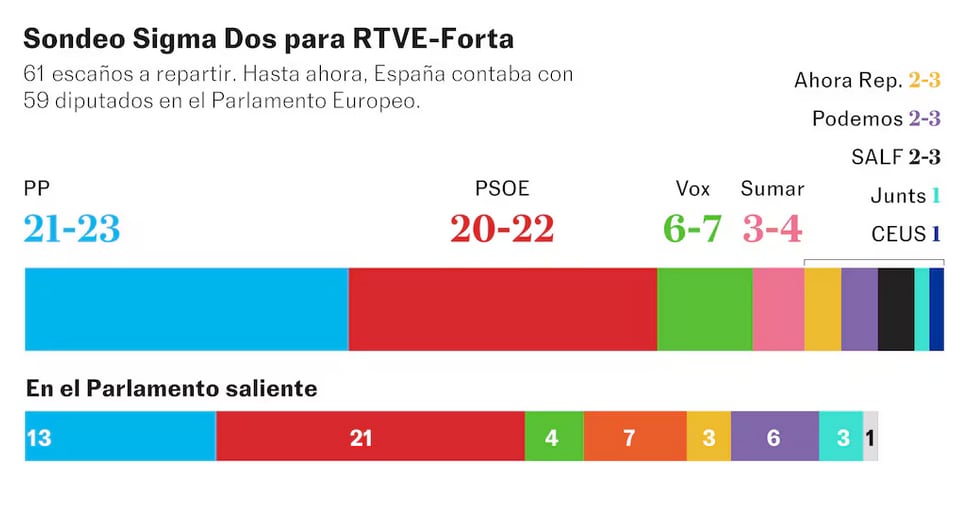 Los resultados del sondeo de RTVE de estas elecciones europeas