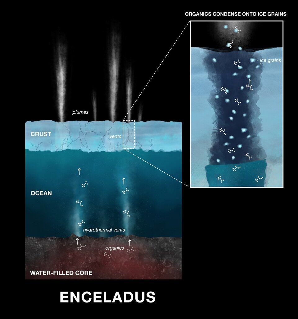 Moléculas orgánicas en los granos de hielo de Encélado. Crédito: ESA