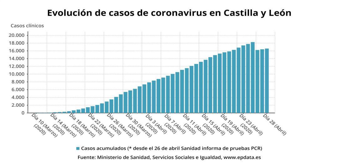 Gráfico con los casos acumulados