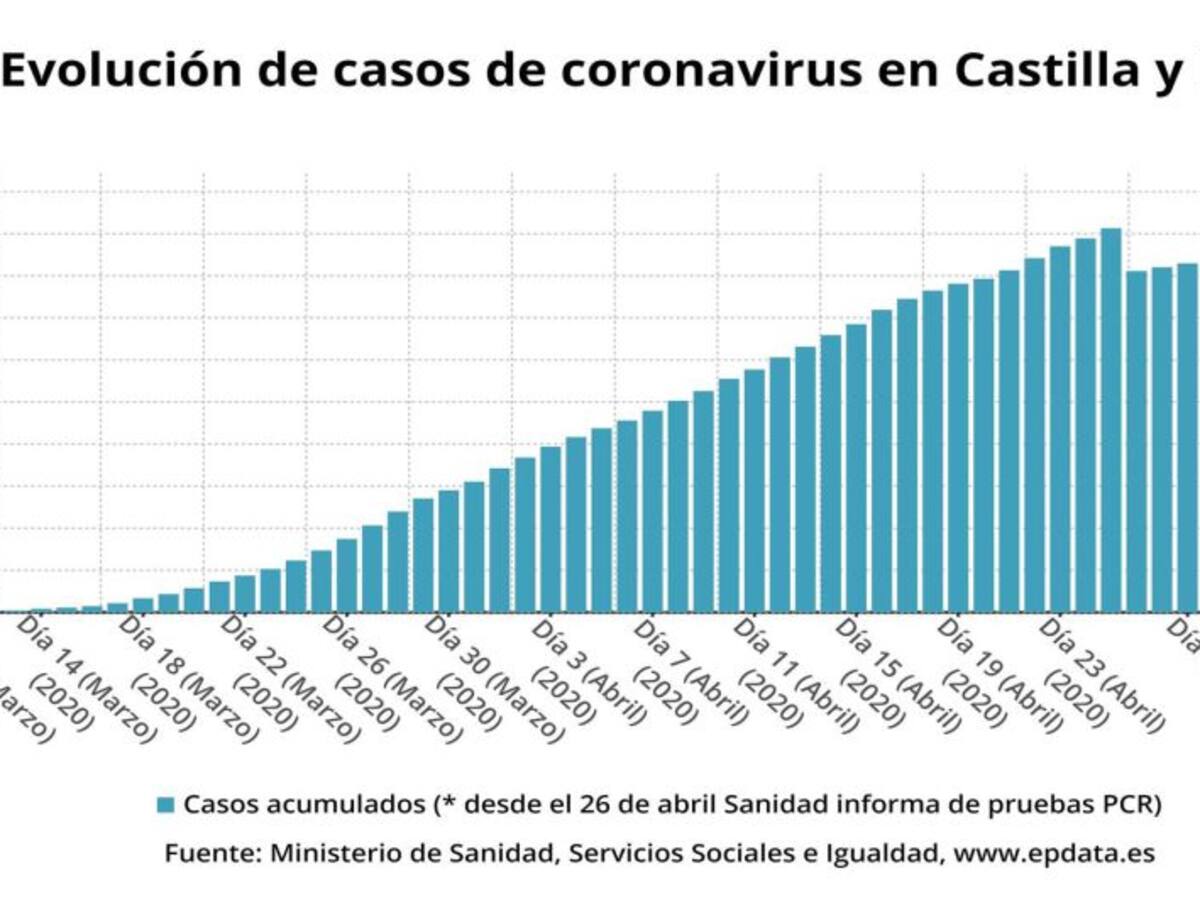 Castilla y Léon suma 344 nuevos positivos, hasta los 19.372