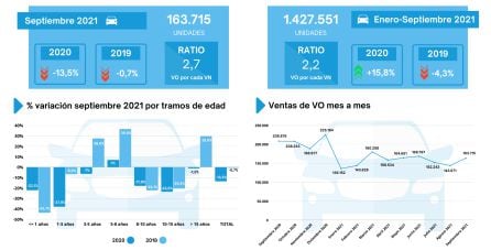 Evolución de las ventas de vehículos de ocasión.