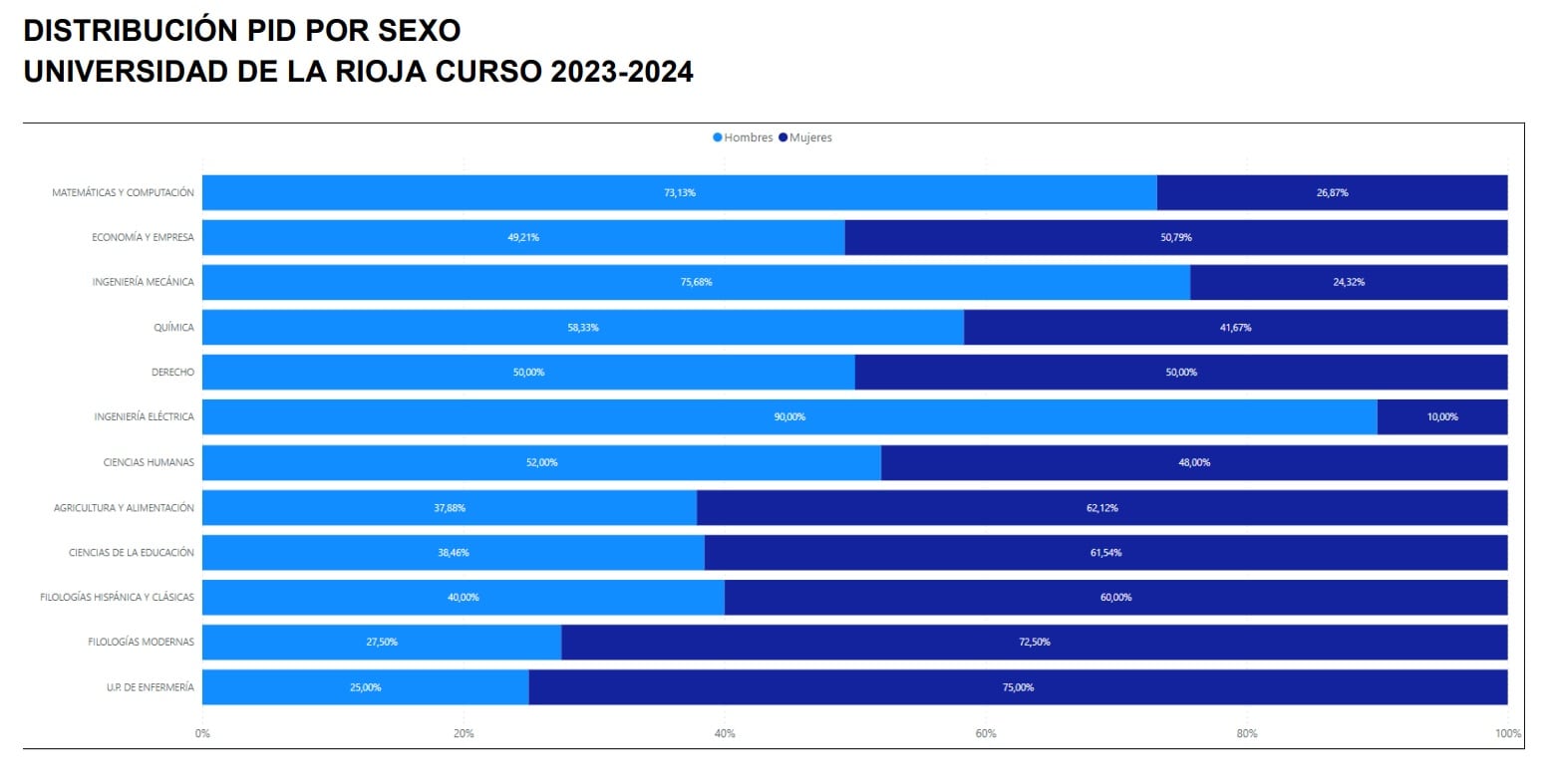 Distribución PID por sexo