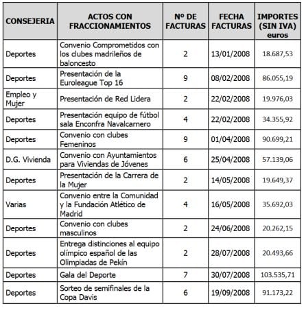 Tabla con los contratos fraccionados por la Consejería de Educación con empresas de Gürtel y Púnica