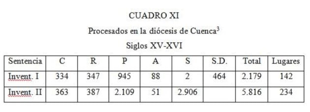 Procesados en la provincia de Cuenca.