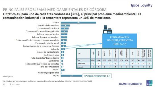 Sondeo de Ipsos para Cosmos sobre la percepción social de la cementera Cosmos en Córdoba