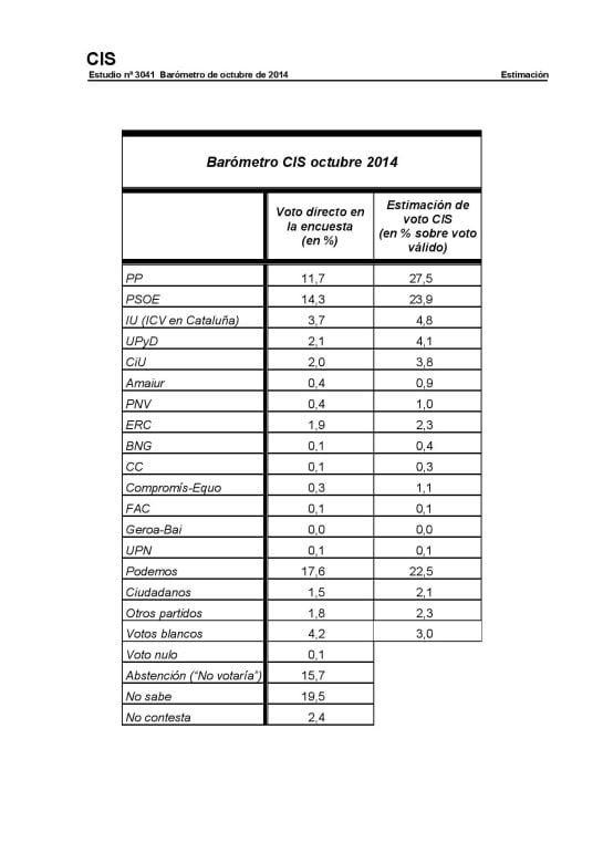 Barómetro del CIS de octubre 2014