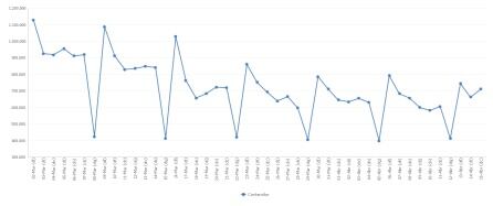 Evolución de la recogida de residuos (en kilos) en la ciudad de València durante la crisis del coronavirus.