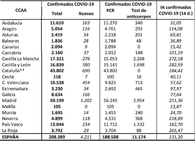 Incidencia Acumulada por cada 100.000 habitantes en los últimos 14 días