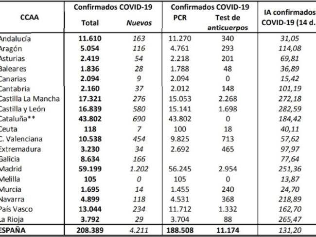 Incidencia Acumulada por cada 100.000 habitantes en los últimos 14 días