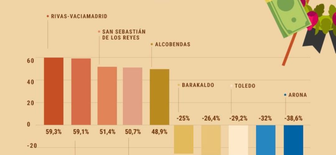 Ciudades donde es más caro y más barato morirse