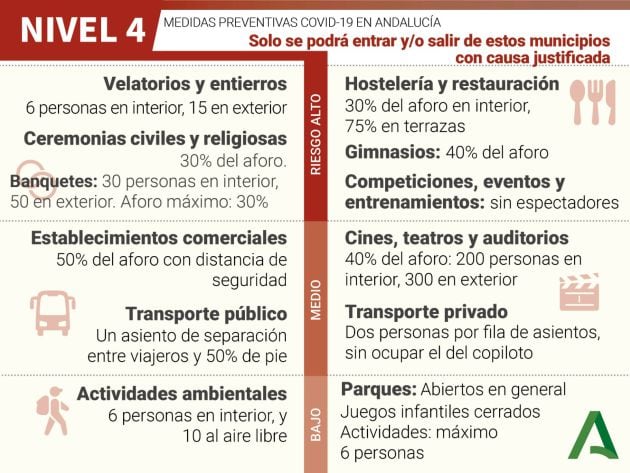 Medidas preventivas Covid-19 en Andalucía zonas nivel 4