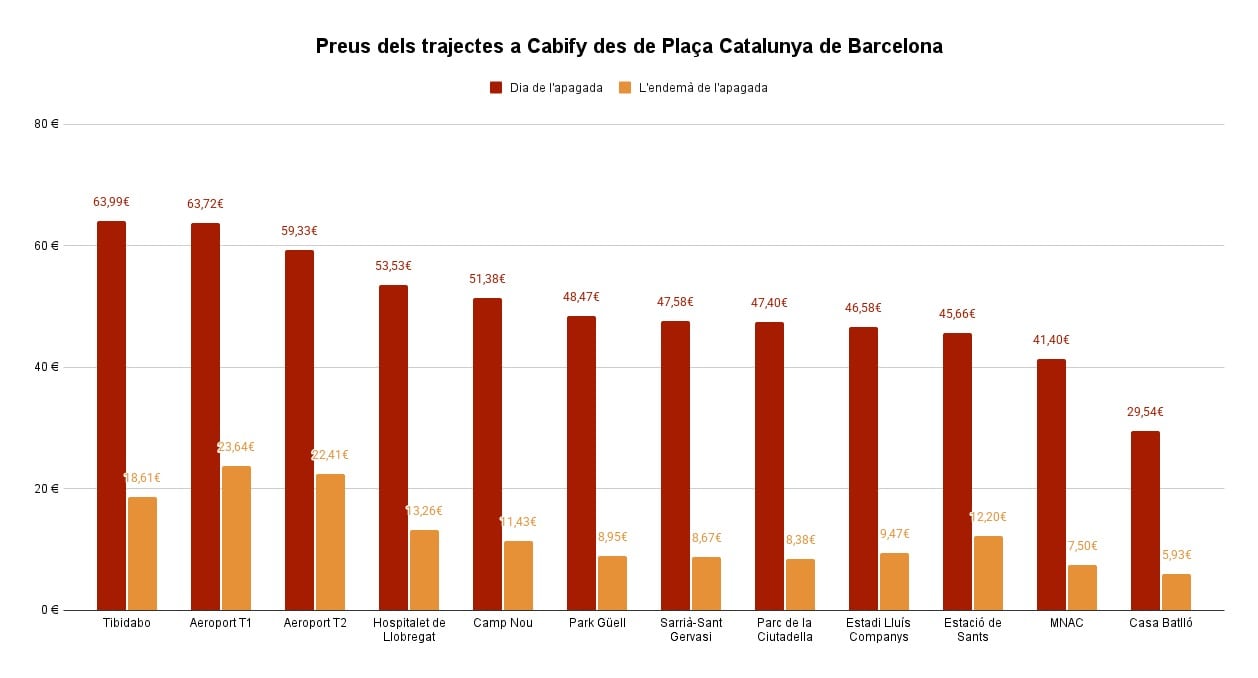 Gràfic amb els preus de Cabify durant l&#039;apagada i 24 hores després / Font: SER Catalunya