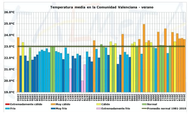 Temperatura media de la Comunitat Valenciana en verano