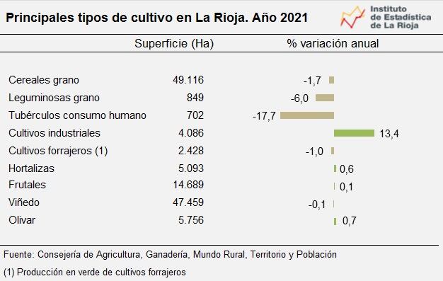 Superficie de los principales cultivos en La Rioja en el año 2021.