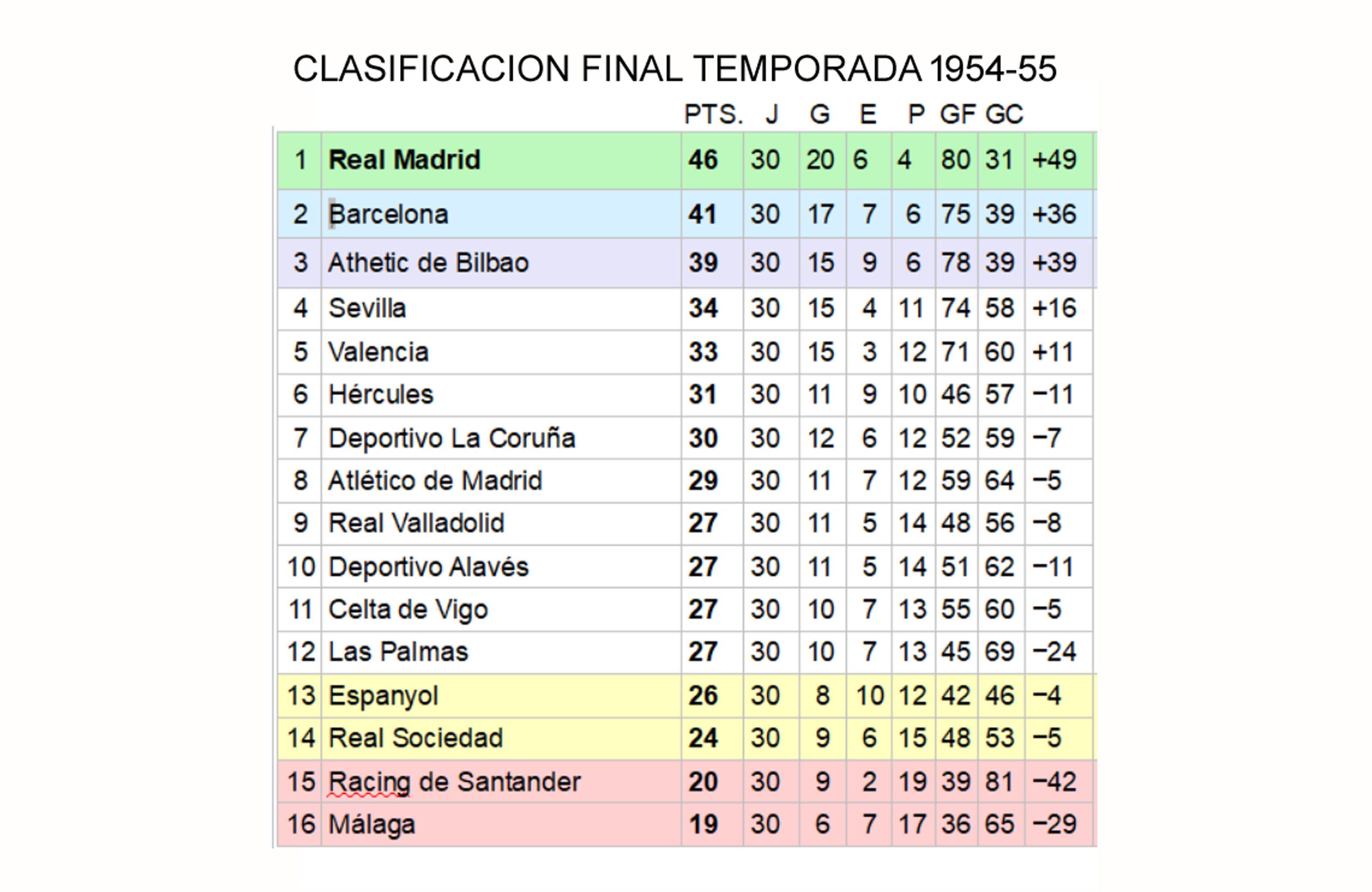 Clasificación final de la liga 1954-1955