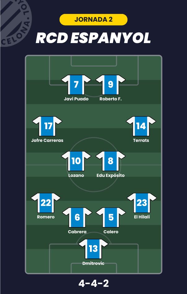 Posible alineación del Espanyol en la jornada 2.