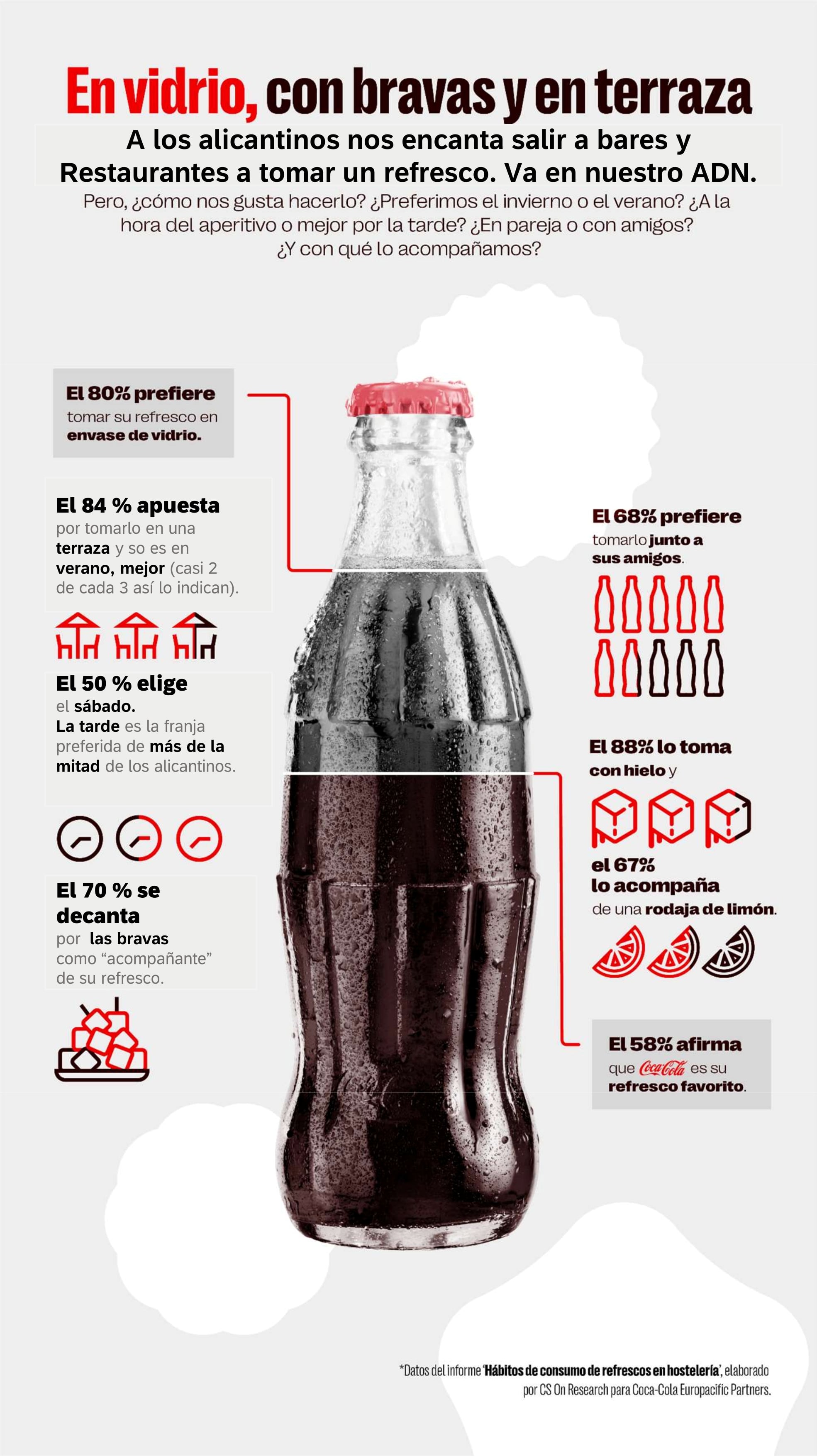 Encuesta ‘Hábitos de consumo de refrescos en hostelería’, elaborado por CS On Research para Coca-Cola Europacific Partners