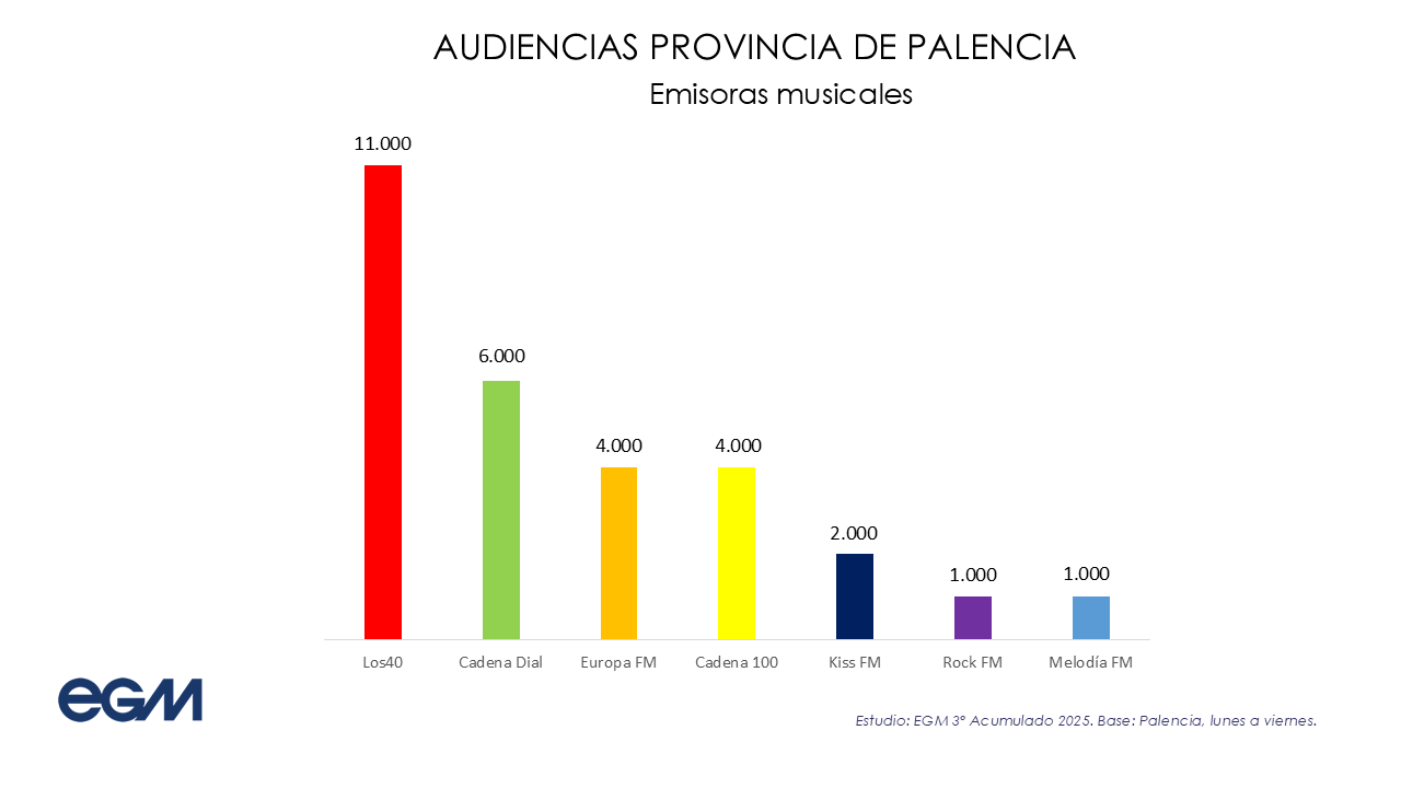 Último EGM de 2025 en Palencia