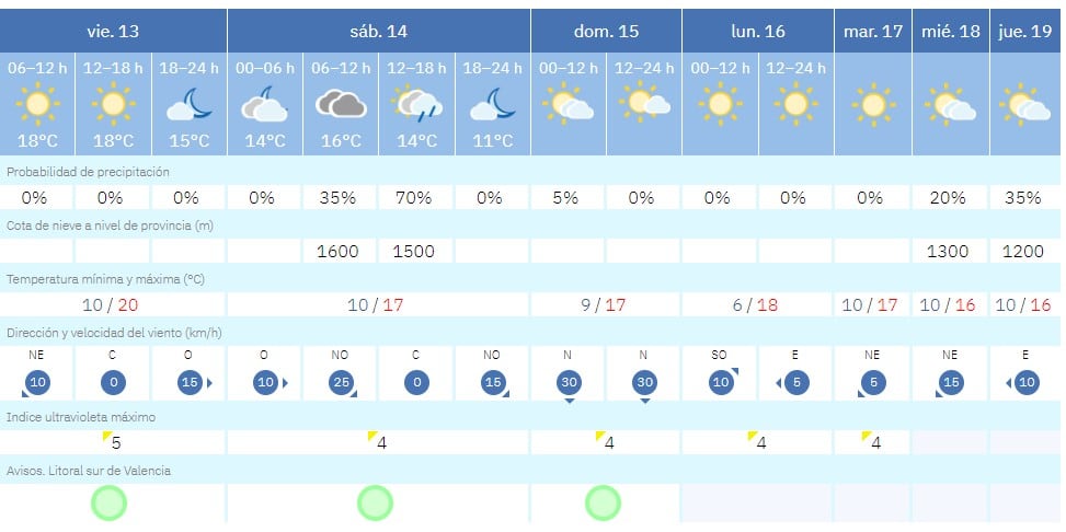 Previsión meteorológica para la semana fallera en Gandia.