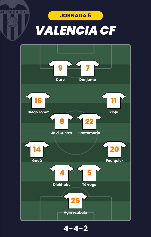 Posible alineación del Valencia para la jornada 5 de LaLiga.