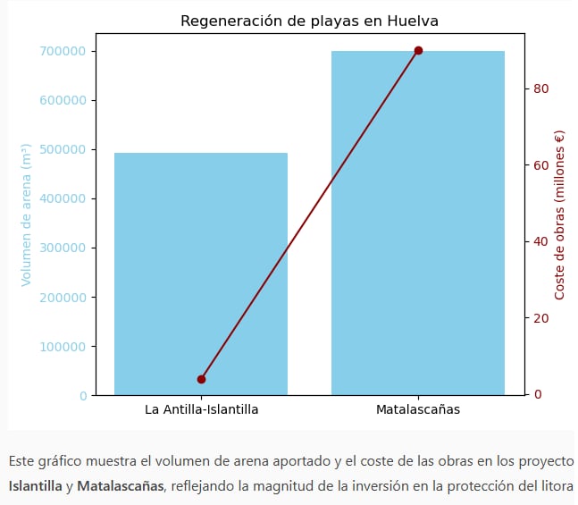 Comparativa visual de las actuaciones