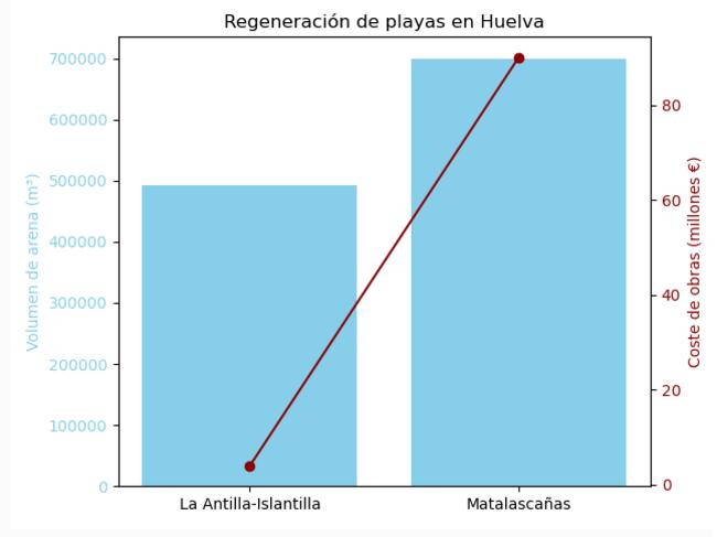 Comparativa visual de las actuaciones