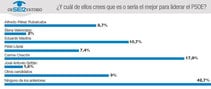 El ObSERvatorio: ¿Quién crees que es o sería el mejor para liderar el PSOE?.