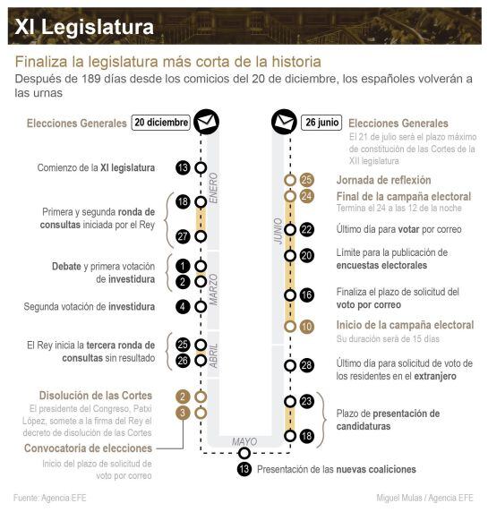 GRA477. MADRID, 28/04/2016.- Detalle de la infografía de la Agencia Efe &#039;XI Legislatura&#039;, disponible en http://infografias.efe.com. EFE/-