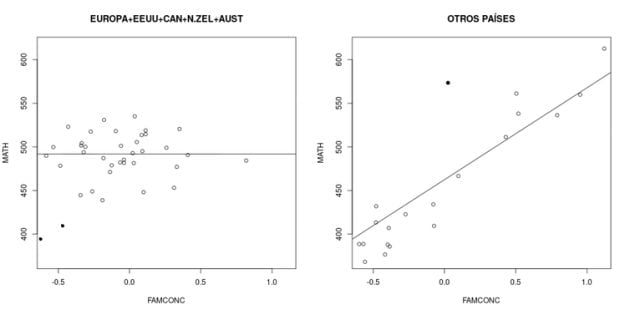 Gráfica 1. Relación entre FAMCONC y Matemáticas según la zona geográfica y cultural de los países.