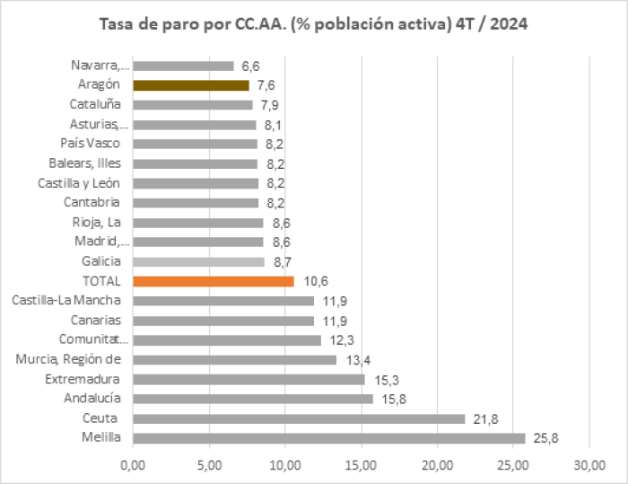 Datos de la Encuesta de Población Activa, Aragón