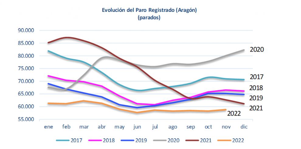 Cifras del paro de noviembre