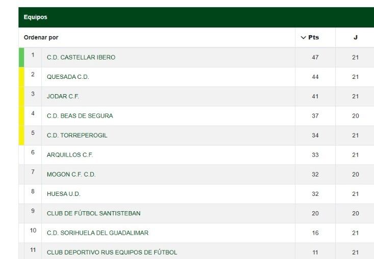 Clasificación tras la 21 ª jornada