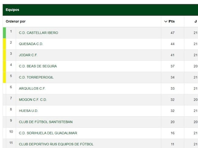 Clasificación tras la 21 ª jornada