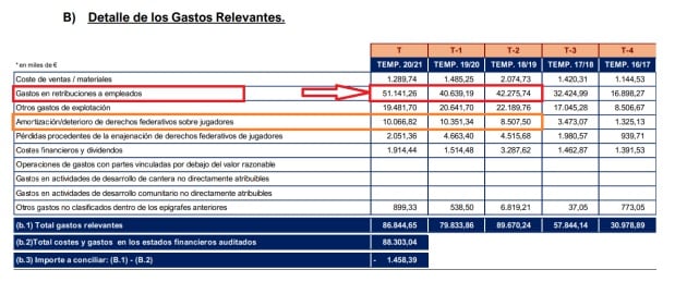 Gastos de plantilla disparados y amortizaciones interminables