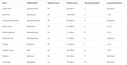 Listado de las mujeres más influyentes en Twitter en 2018