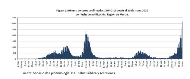 La Región de Murcia supera por primera vez los 3.000 casos positivos por COVID-19 en un sólo día