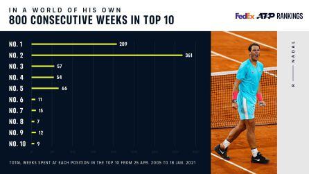 Rafa Nadal acumula 800 semanas seguidas en el Top 10.