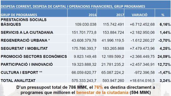 Detalle del gasto del presupuesto municipal de 2017 desglosado por programas