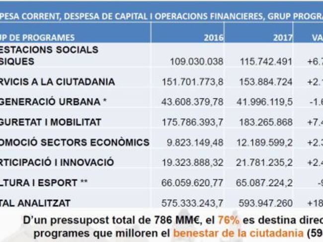 Detalle del gasto del presupuesto municipal de 2017 desglosado por programas