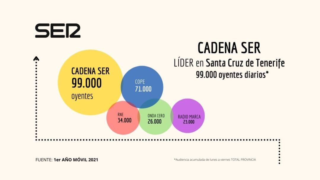 Datos correspondientes al Estudio General de Medios publicado este martes (1er año móvil 2021 - De lunes a viernes)