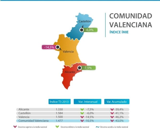 Datos Imie, sobre precios de la vivienda en tercer trimestre de 2013