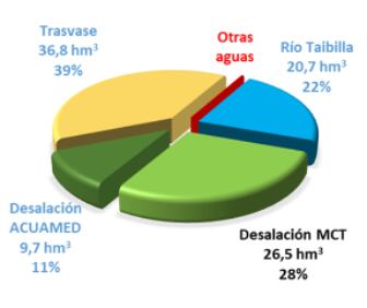 Reparto consumo de agua