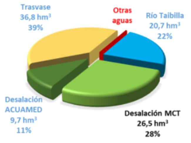 Reparto consumo de agua