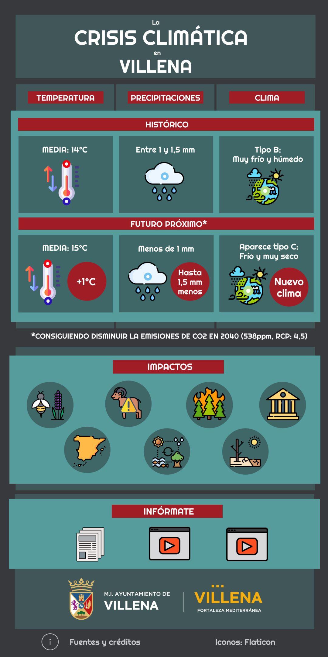 Infografía sobre los efectos del cambio climático