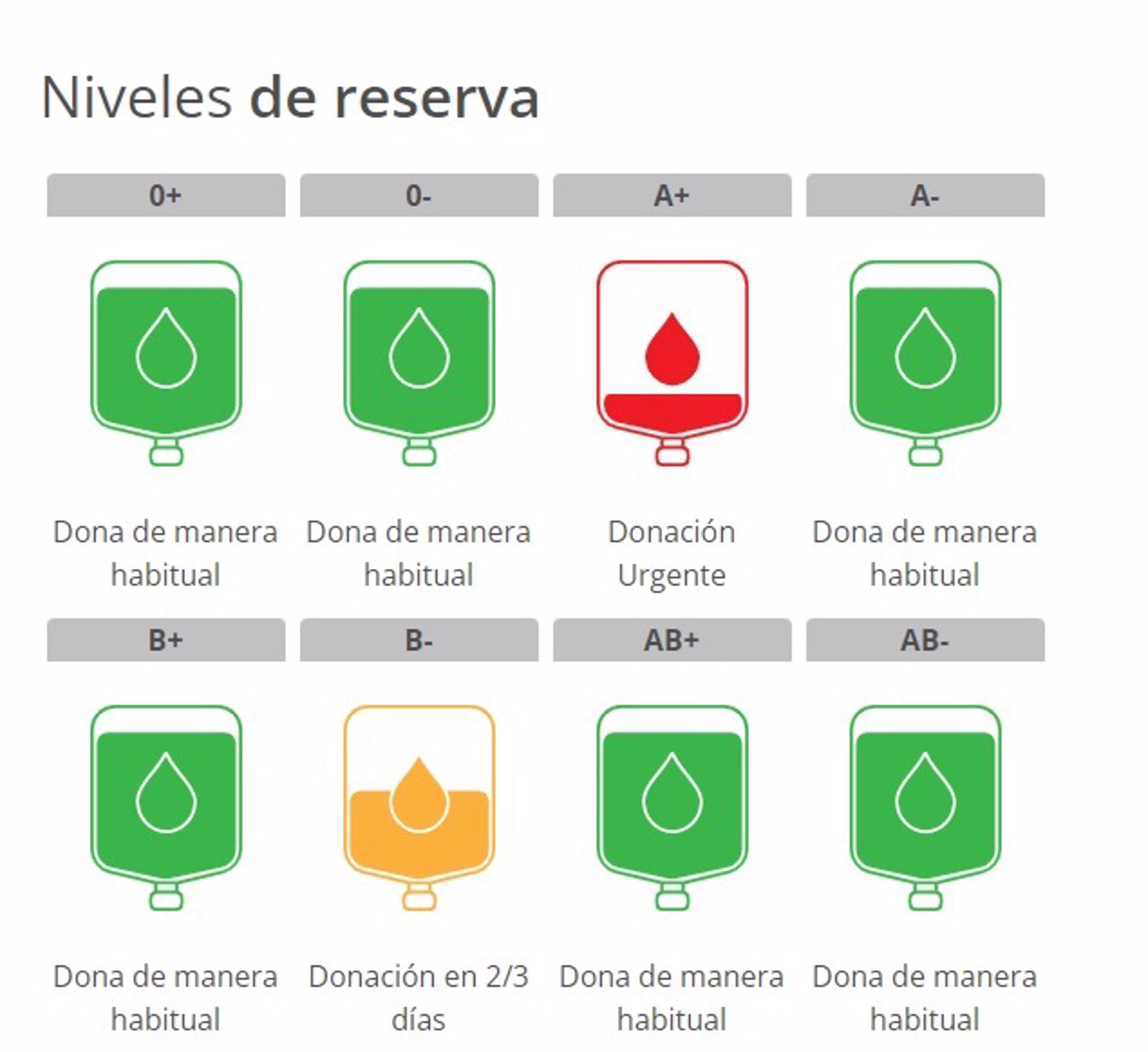 El Centro Regional de Hemodonación hace un llamamiento urgente para donar sangre A+ ante la escasez de reservas