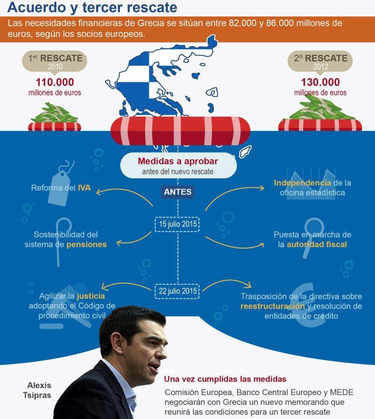 Detalle de la infografía de la Agencia EFE &quot;Grecia. Acuerdo y tercer rescate&quot;.