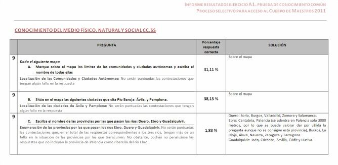 Informe de los resultados de la 'Prueba Común' de acceso a maestros en 2011