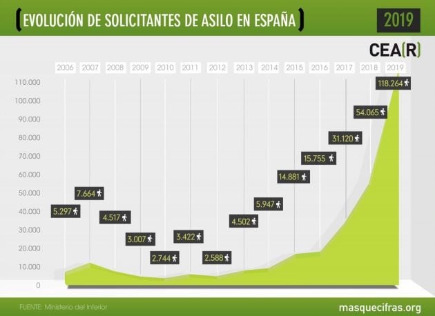 Solicitantes de asilo en España